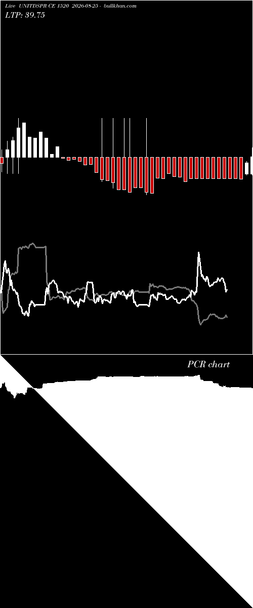  option chart UNITDSPR CE 1520 2026-08-25 
