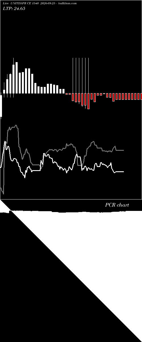  option chart UNITDSPR CE 1540 2026-08-25 
