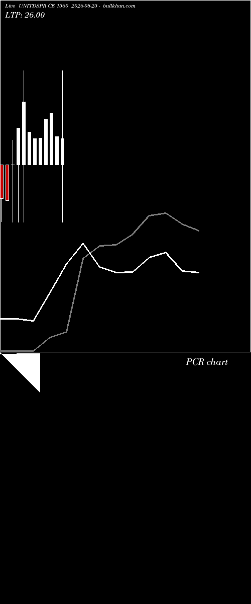  option chart UNITDSPR CE 1560 2026-08-25 