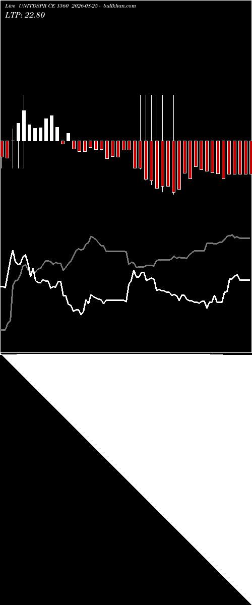  option chart UNITDSPR CE 1560 2026-08-25 