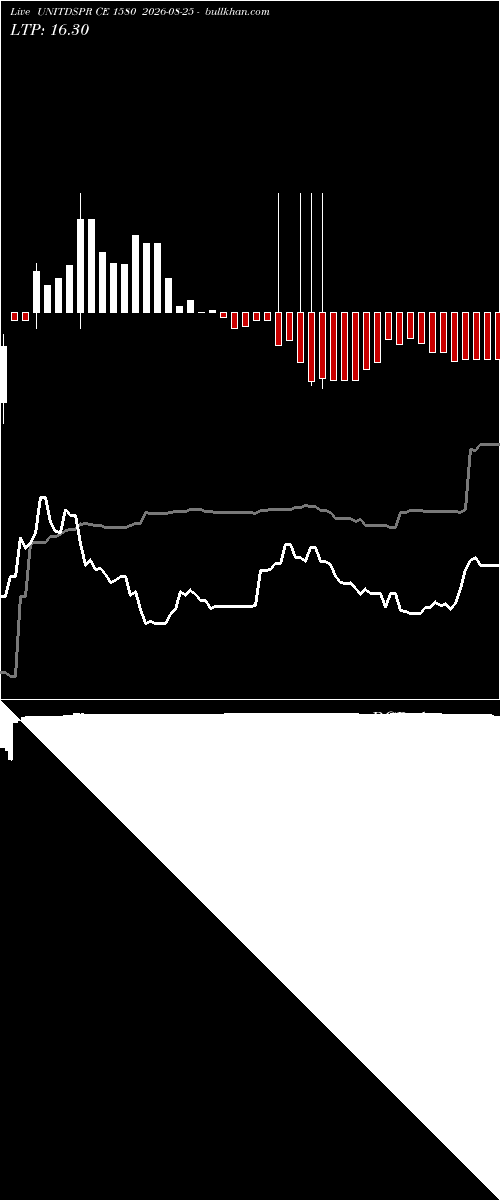  option chart UNITDSPR CE 1580 2026-08-25 