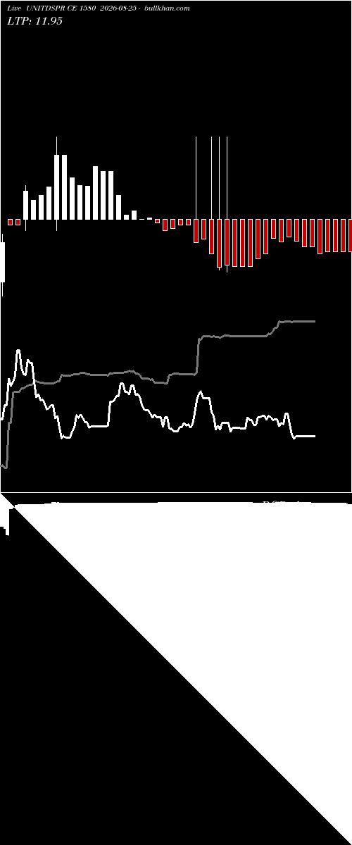  option chart UNITDSPR CE 1580 2026-08-25 