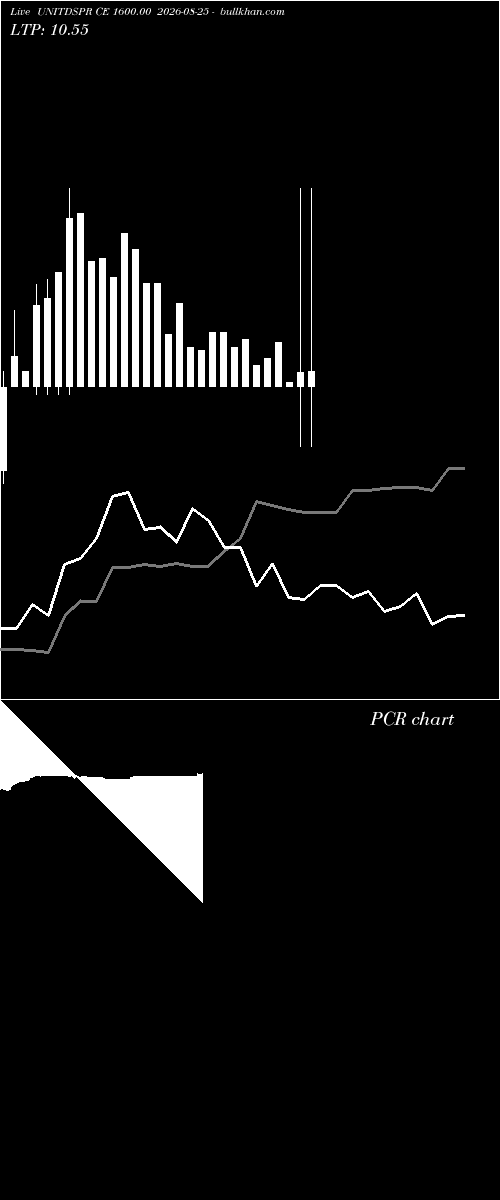  option chart UNITDSPR CE 1600.00 2026-08-25 