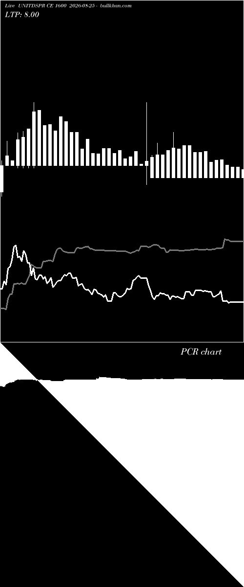  option chart UNITDSPR CE 1600 2026-08-25 