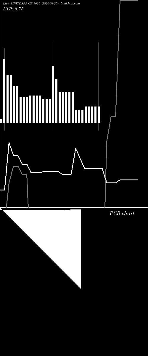  option chart UNITDSPR CE 1620 2026-08-25 