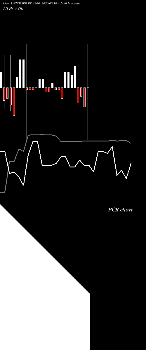  option chart UNITDSPR PE 1200 2026-03-30 