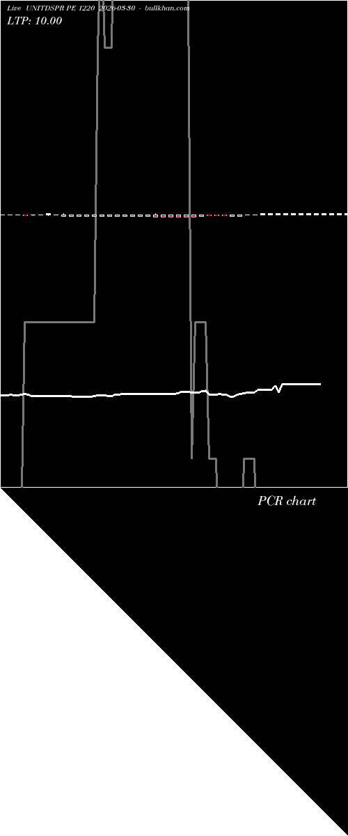  option chart UNITDSPR PE 1220 2026-03-30 