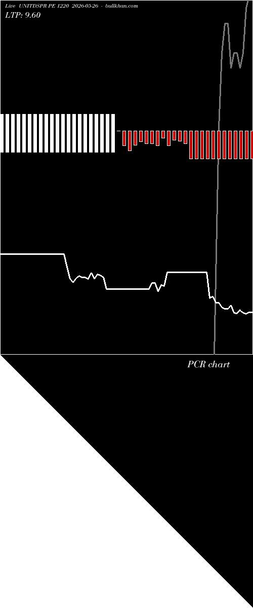  option chart UNITDSPR PE 1220 2026-05-26 