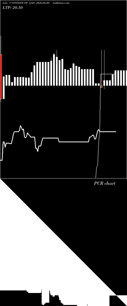  option chart UNITDSPR PE 1240 2026-06-30 