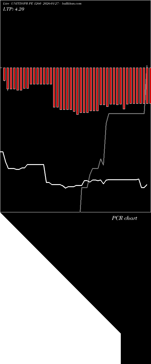  option chart UNITDSPR PE 1260 2026-01-27 