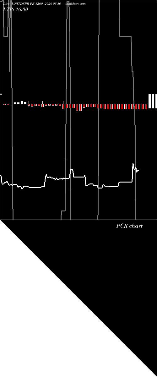  option chart UNITDSPR PE 1260 2026-03-30 