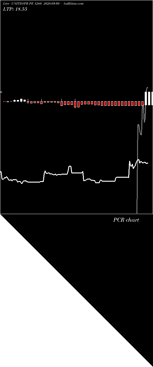 option chart UNITDSPR PE 1260 2026-03-30 
