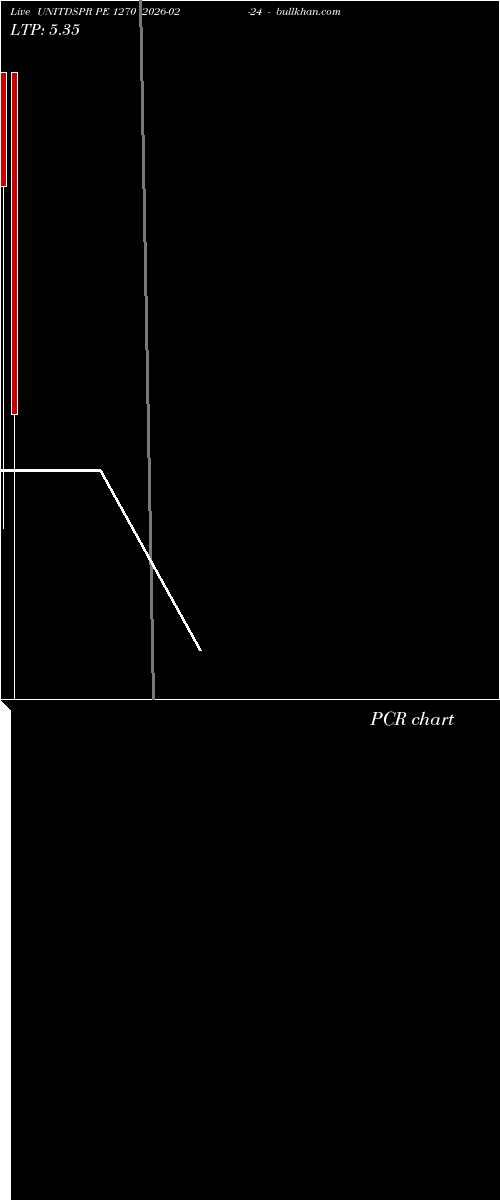  option chart UNITDSPR PE 1270 2026-02-24 