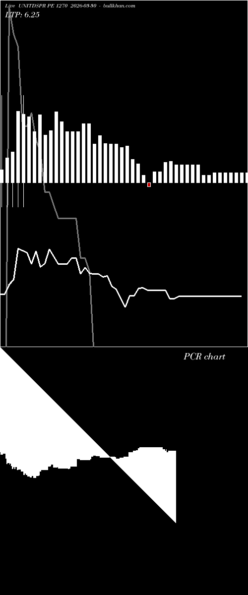  option chart UNITDSPR PE 1270 2026-03-30 