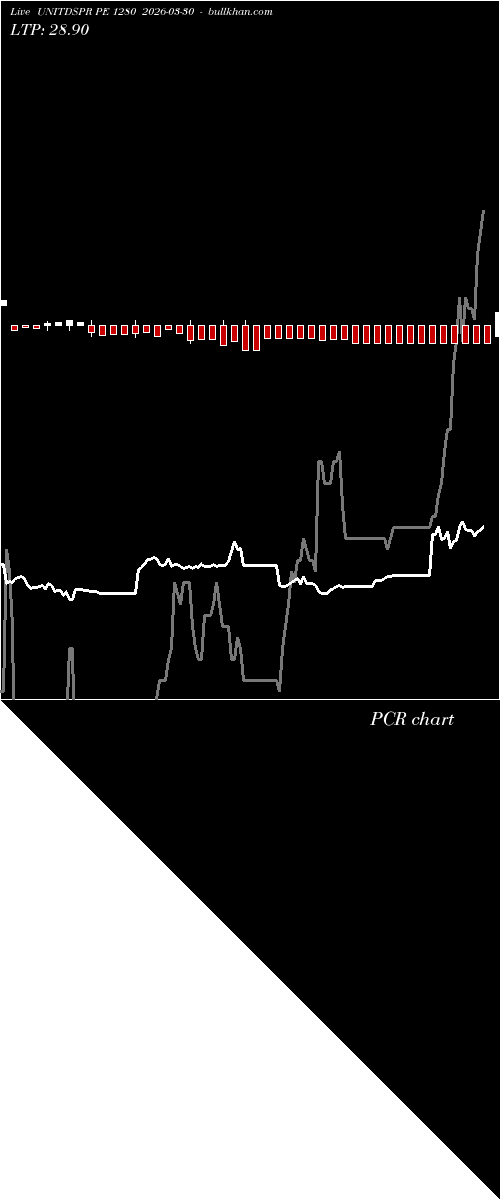  option chart UNITDSPR PE 1280 2026-03-30 