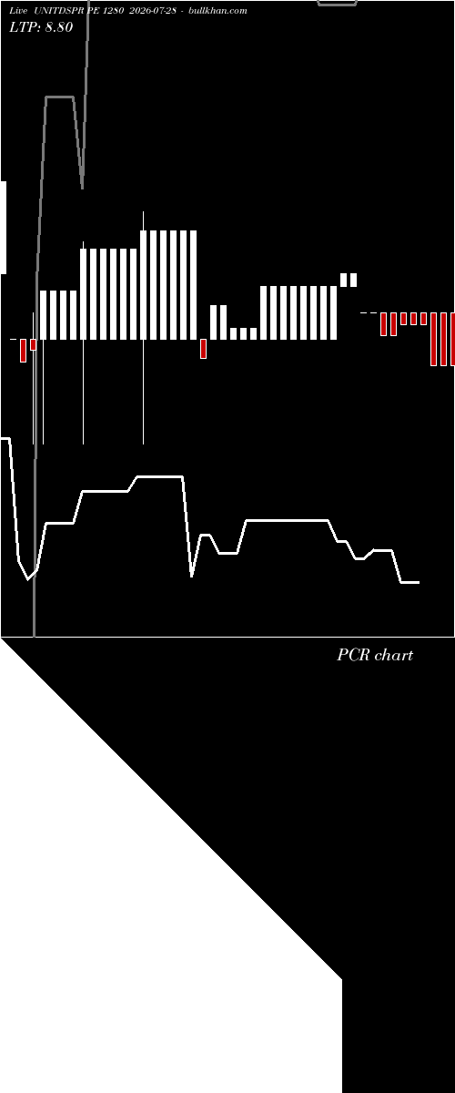  option chart UNITDSPR PE 1280 2026-07-28 