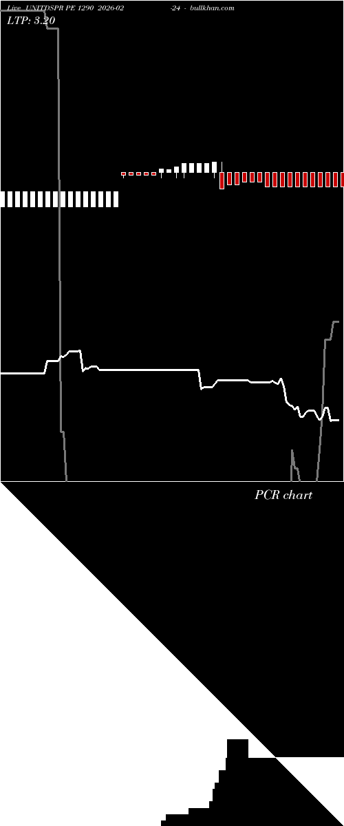  option chart UNITDSPR PE 1290 2026-02-24 