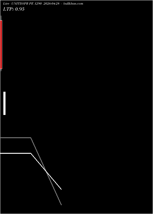  option chart UNITDSPR PE 1290 2026-04-28 
