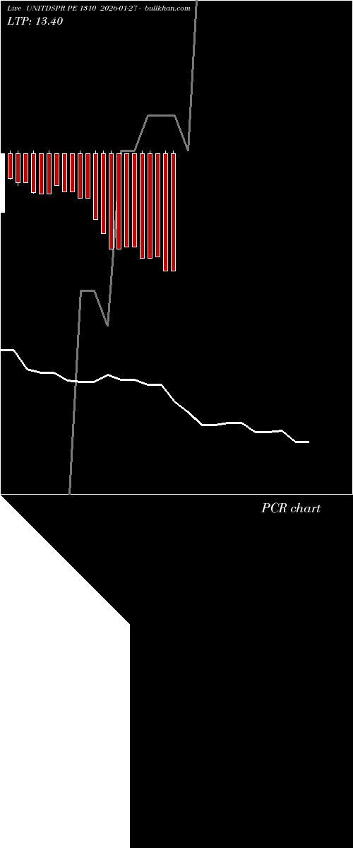  option chart UNITDSPR PE 1310 2026-01-27 