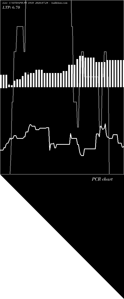  option chart UNITDSPR PE 1310 2026-07-28 
