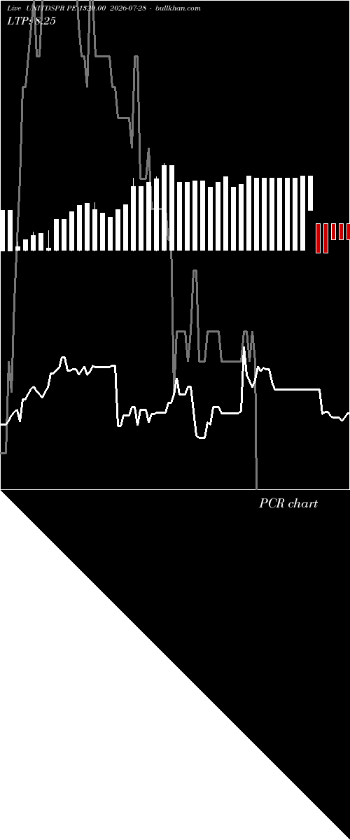  option chart UNITDSPR PE 1320.00 2026-07-28 