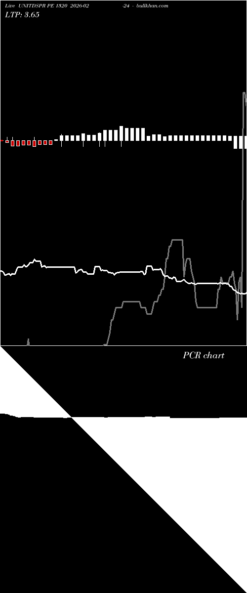  option chart UNITDSPR PE 1320 2026-02-24 