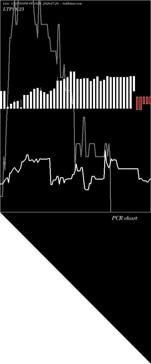  option chart UNITDSPR PE 1320 2026-07-28 