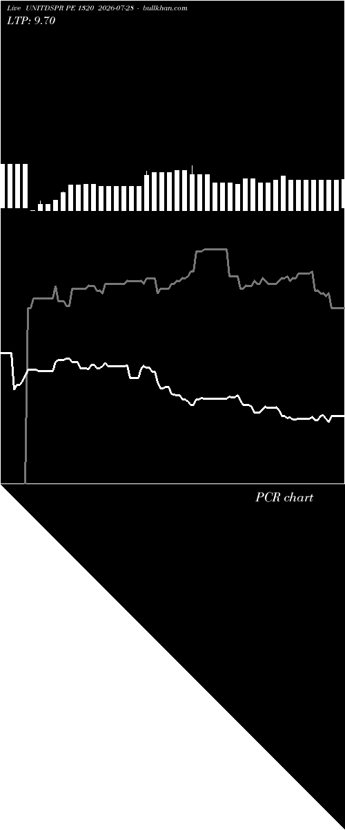  option chart UNITDSPR PE 1320 2026-07-28 