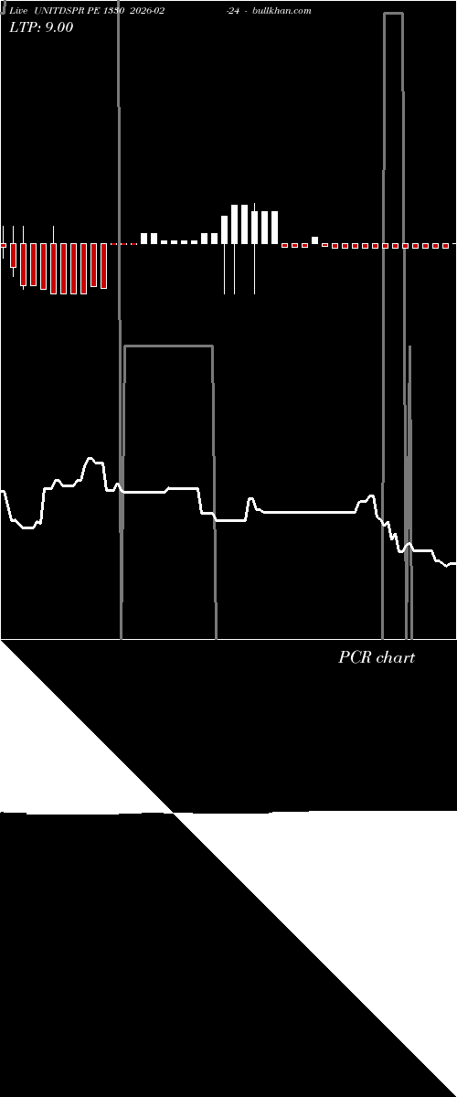  option chart UNITDSPR PE 1330 2026-02-24 