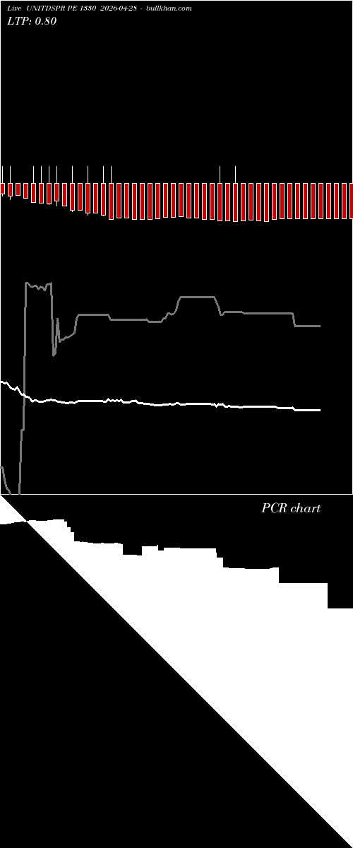  option chart UNITDSPR PE 1330 2026-04-28 