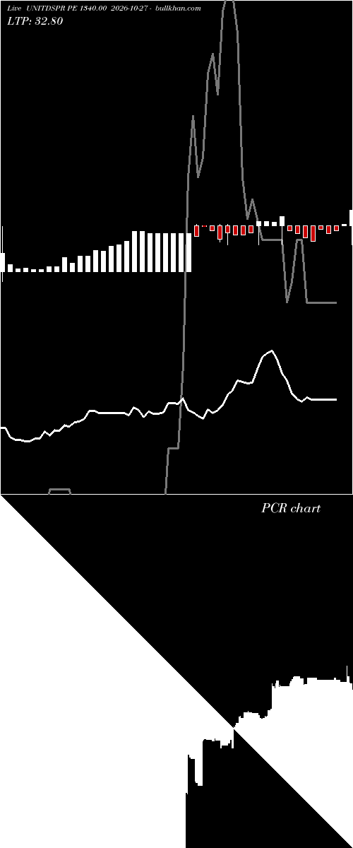  option chart UNITDSPR PE 1340.00 2026-10-27 