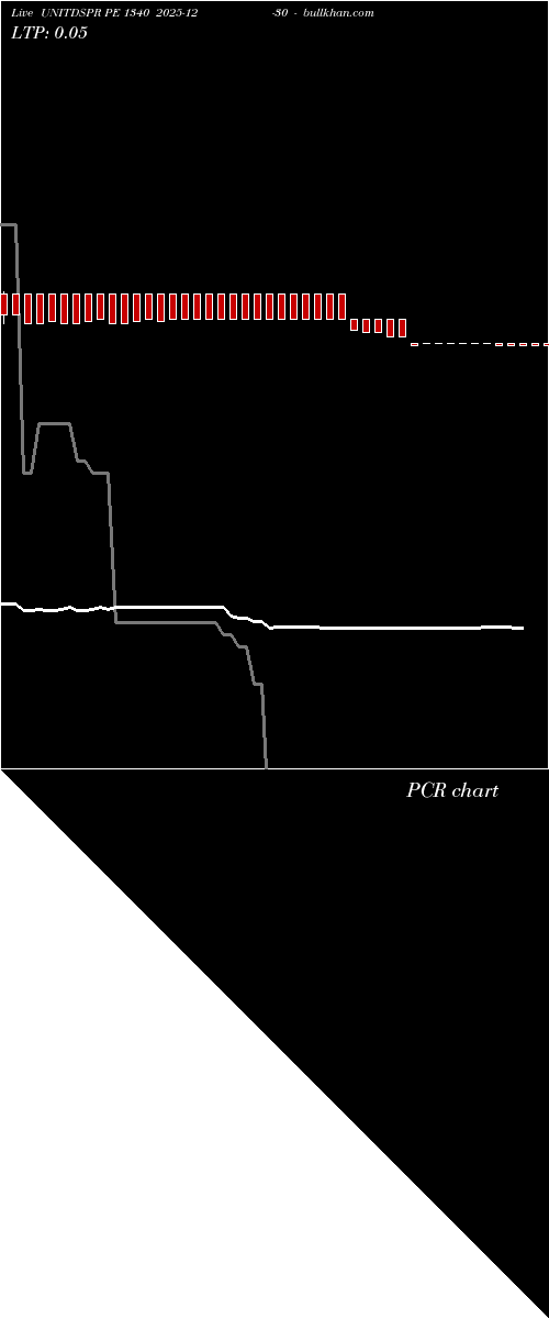  option chart UNITDSPR PE 1340 2025-12-30 