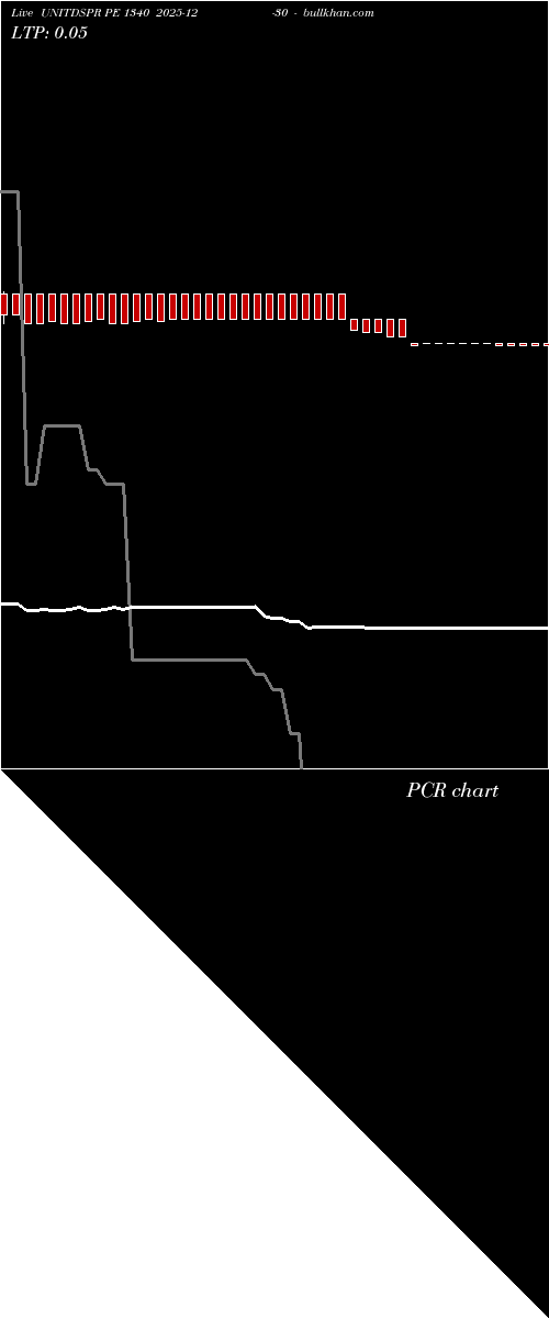  option chart UNITDSPR PE 1340 2025-12-30 