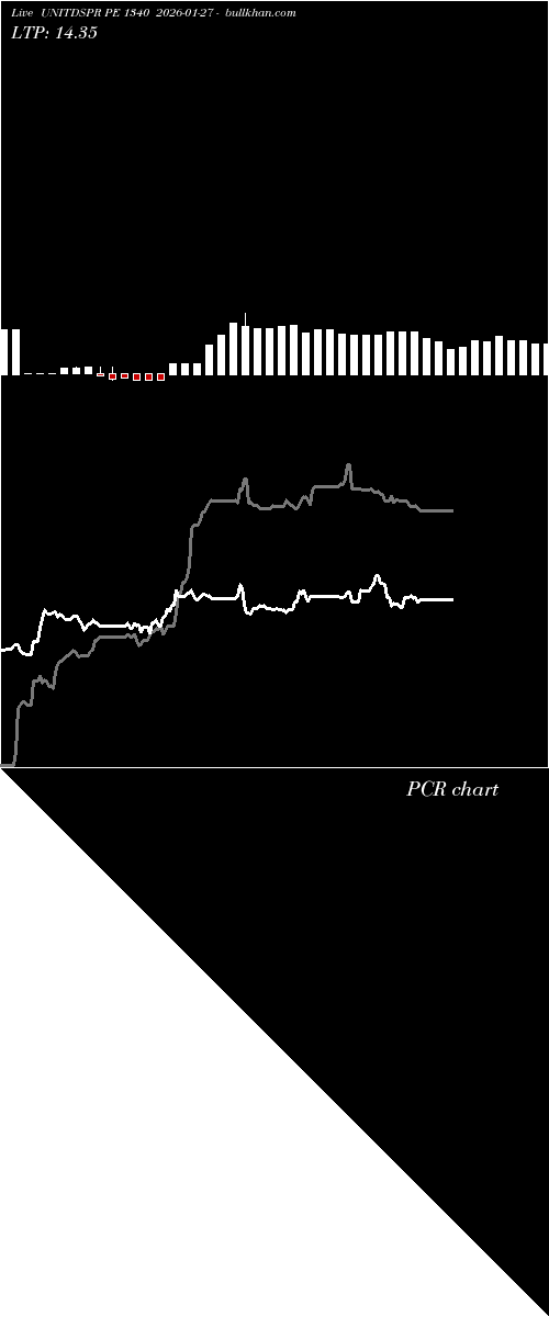  option chart UNITDSPR PE 1340 2026-01-27 