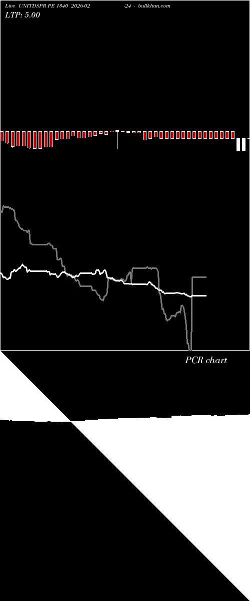  option chart UNITDSPR PE 1340 2026-02-24 