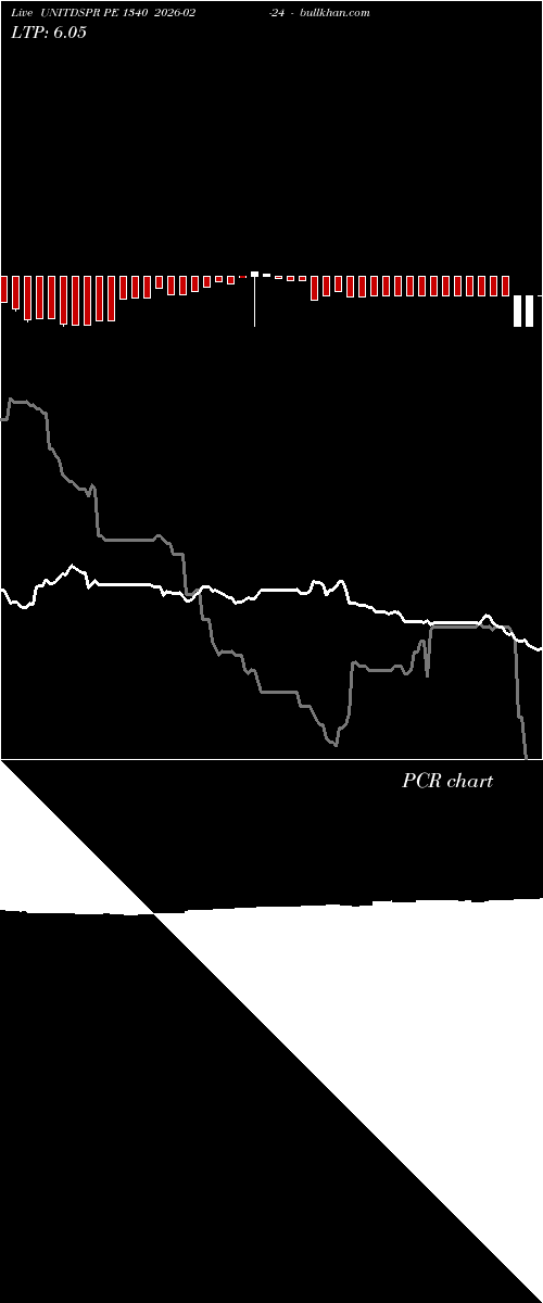  option chart UNITDSPR PE 1340 2026-02-24 