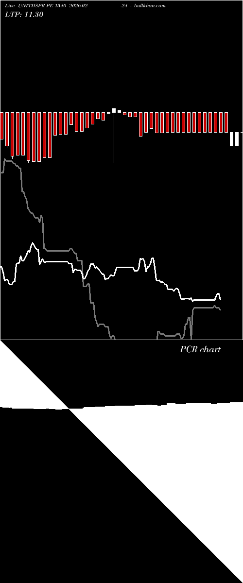  option chart UNITDSPR PE 1340 2026-02-24 