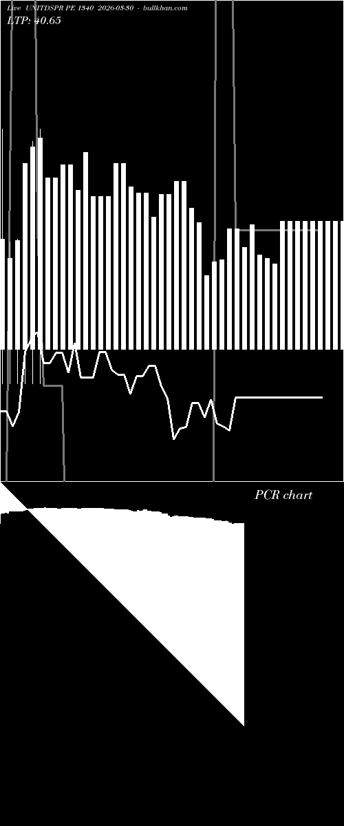  option chart UNITDSPR PE 1340 2026-03-30 