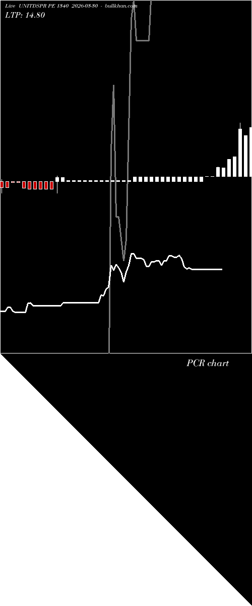  option chart UNITDSPR PE 1340 2026-03-30 