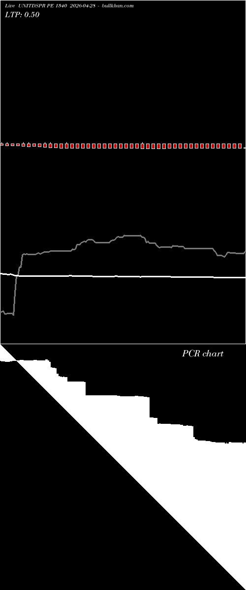  option chart UNITDSPR PE 1340 2026-04-28 