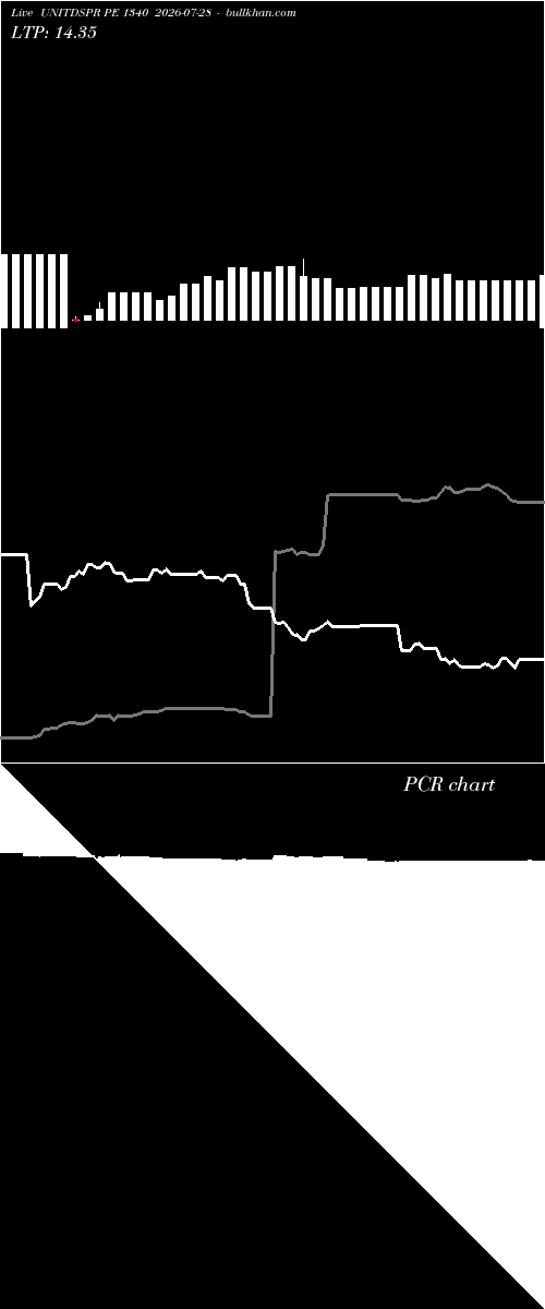  option chart UNITDSPR PE 1340 2026-07-28 