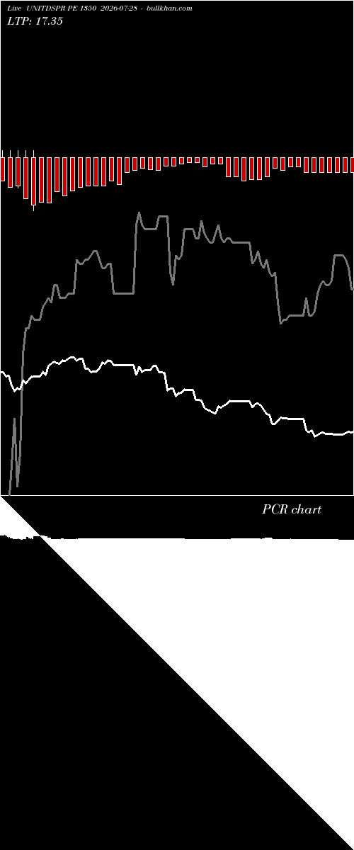  option chart UNITDSPR PE 1350 2026-07-28 