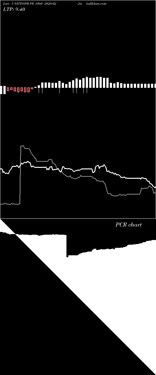  option chart UNITDSPR PE 1360 2026-02-24 