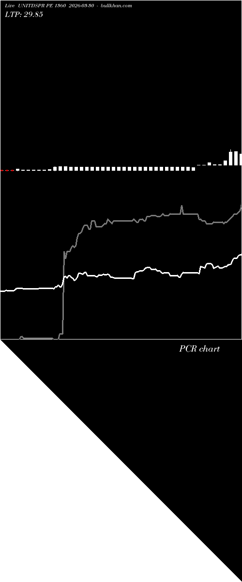  option chart UNITDSPR PE 1360 2026-03-30 