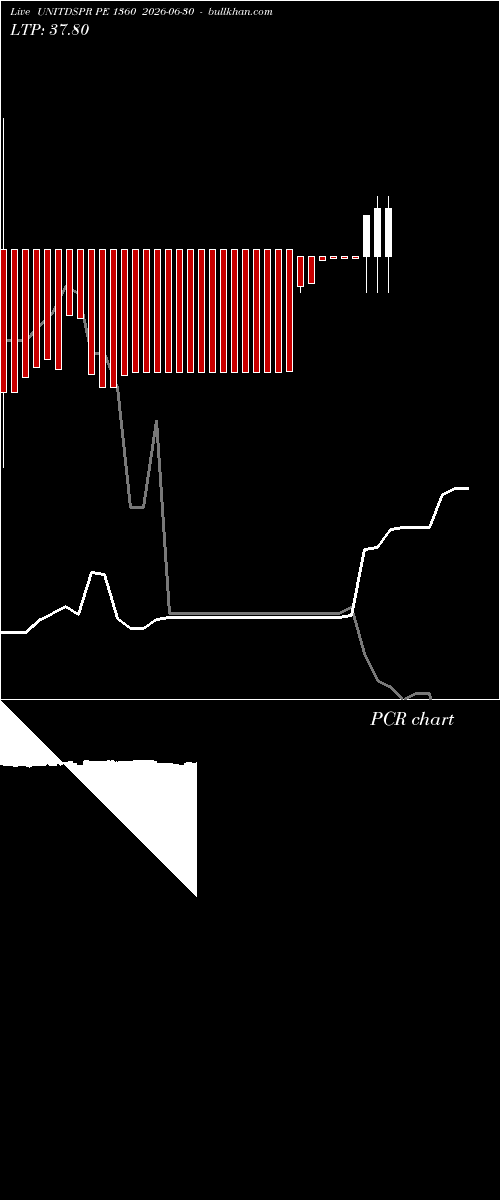  option chart UNITDSPR PE 1360 2026-06-30 