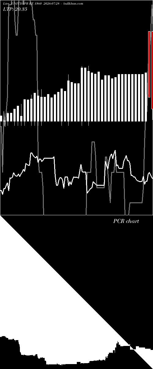  option chart UNITDSPR PE 1360 2026-07-28 