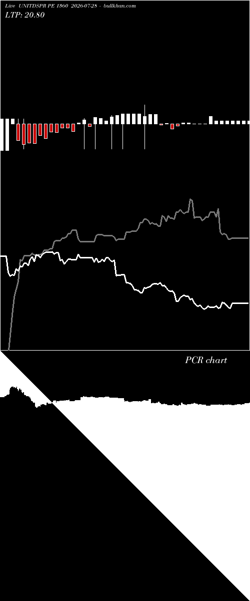  option chart UNITDSPR PE 1360 2026-07-28 