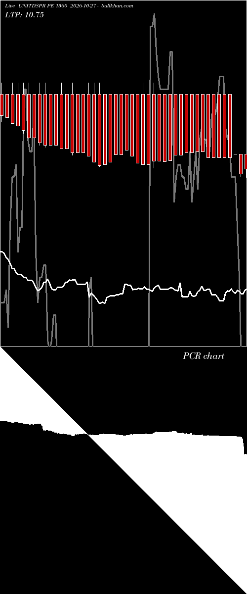  option chart UNITDSPR PE 1360 2026-10-27 