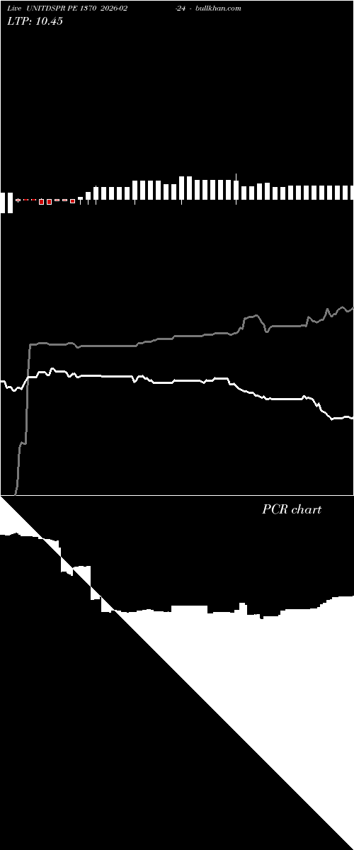  option chart UNITDSPR PE 1370 2026-02-24 