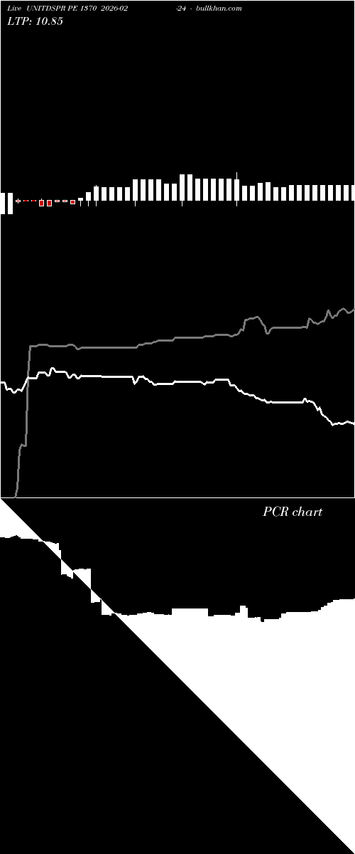  option chart UNITDSPR PE 1370 2026-02-24 